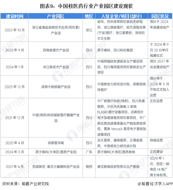 图表9：中国核医药行业产业园区建设现状