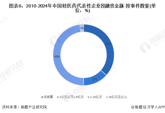 图表6：2010-2024年中国核医药代表性企业投融资金额-按事件数量(单位：%)