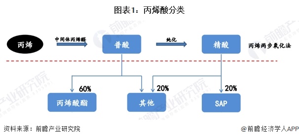 圖表1：丙烯酸分類