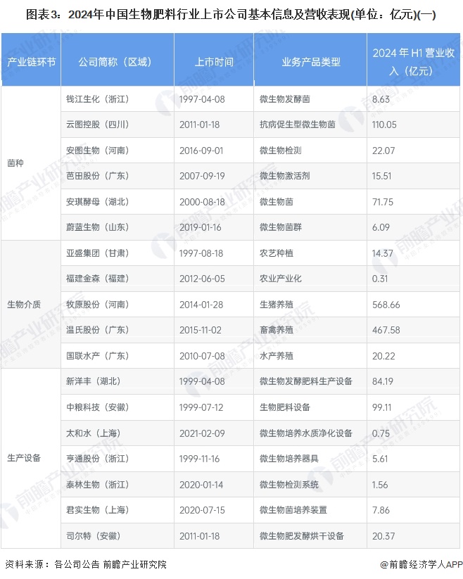 圖表3：2024年中國生物肥料行業(yè)上市公司基本信息及營收表現(xiàn)(單位：億元)(一)