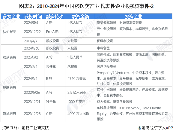 图表2：2010-2024年中国核医药产业代表性企业投融资事件-2