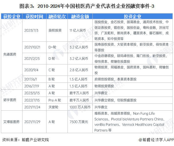 图表3：2010-2024年中国核医药产业代表性企业投融资事件-3