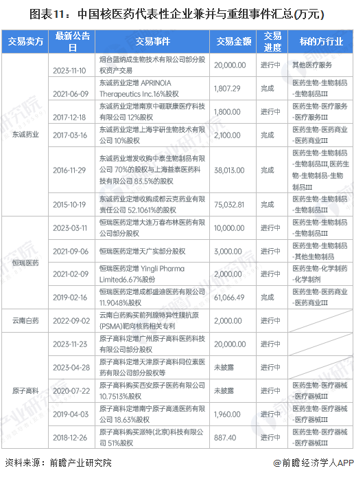 图表11：中国核医药代表性企业兼并与重组事件汇总(万元)