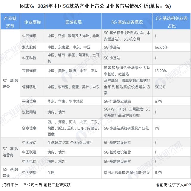 图表6：2024年中国5G基站产业上市公司业务布局情况分析(单位：%)