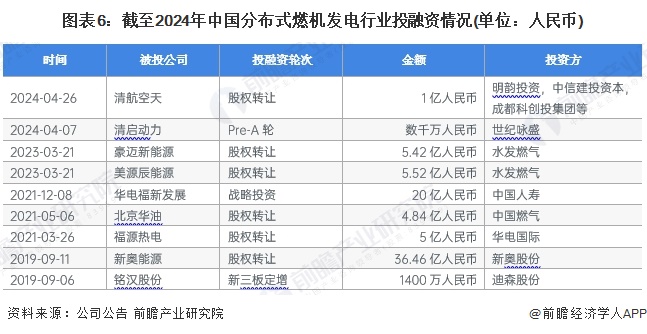 图表6：截至2024年中国分布式燃机发电行业投融资情况(单位：人民币)