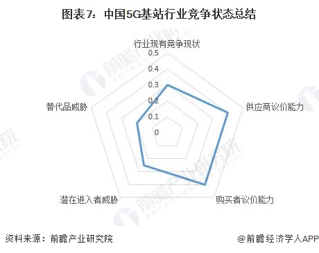 图表7：中国5G基站行业竞争状态总结