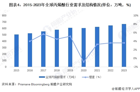 圖表4：2015-2023年全球丙烯酸行業(yè)需求及結(jié)構(gòu)情況(單位：萬(wàn)噸，%)