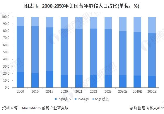 圖表1：2000-2050年美國各年齡段人口占比(單位：%)