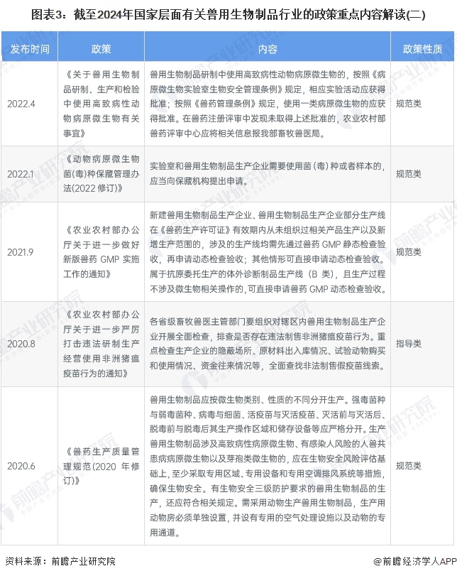 图表3：截至2024年国家层面有关兽用生物制品行业的政策重点内容解读(二)