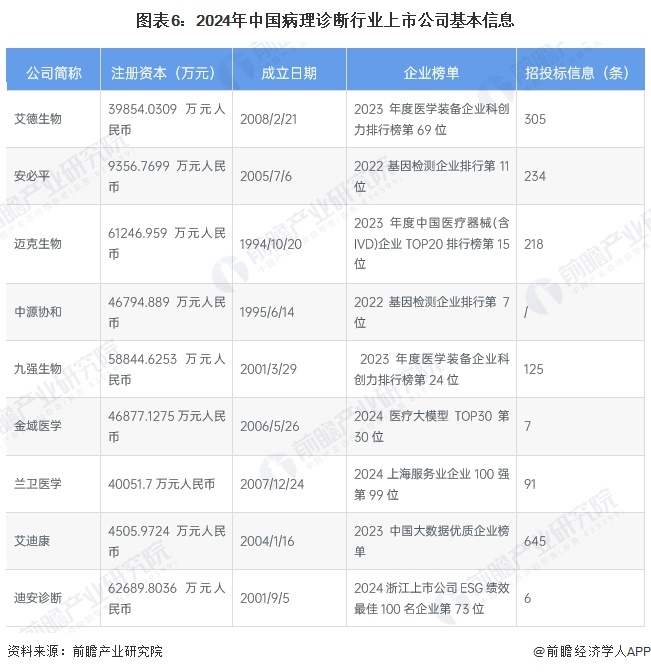 圖表6：2024年中國病理診斷行業(yè)上市公司基本信息