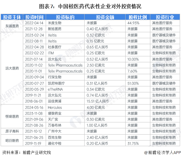 图表7：中国核医药代表性企业对外投资情况