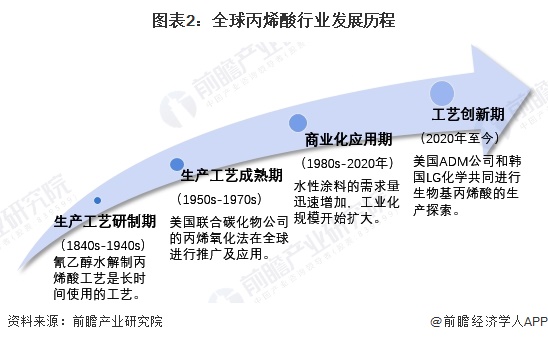 圖表2：全球丙烯酸行業(yè)發(fā)展歷程