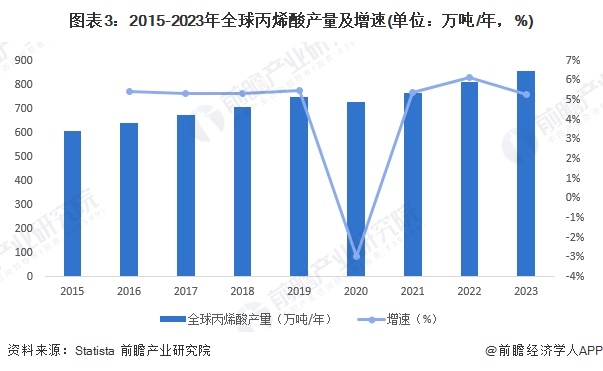 图表3：2015-2023年全球丙烯酸产量及增速(单位：万吨/年，%)