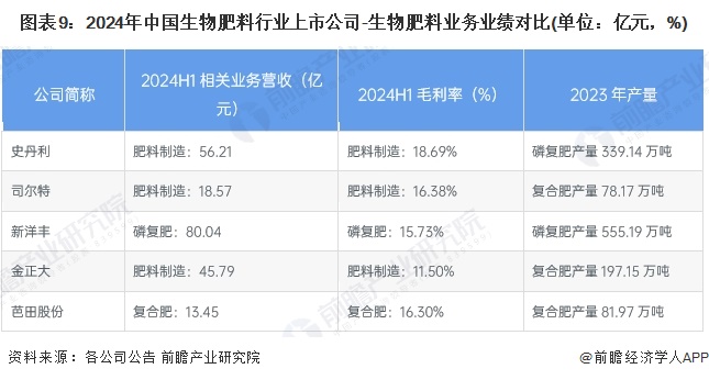 圖表9：2024年中國生物肥料行業(yè)上市公司-生物肥料業(yè)務業(yè)績對比(單位：億元，%)