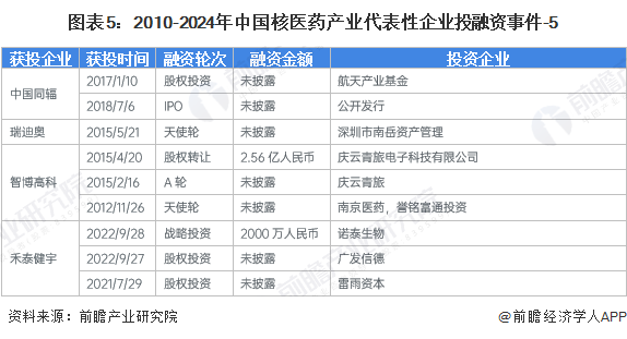 图表5：2010-2024年中国核医药产业代表性企业投融资事件-5