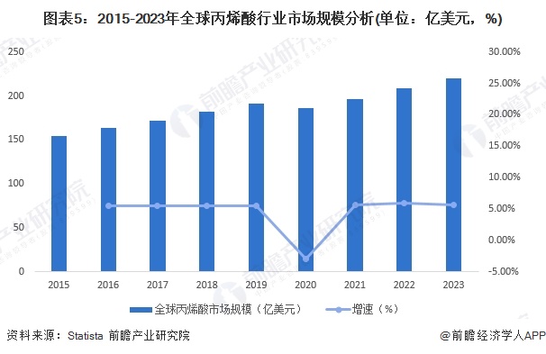 图表5：2015-2023年全球丙烯酸行业市场规模分析(单位：亿美元，%)