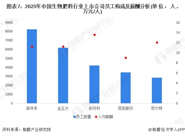 圖表7：2023年中國生物肥料行業(yè)上市公司員工構(gòu)成及薪酬分析(單位：人，萬元/人)