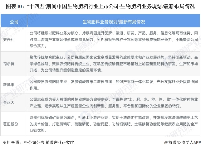 圖表10：“十四五”期間中國生物肥料行業(yè)上市公司-生物肥料業(yè)務規(guī)劃/最新布局情況