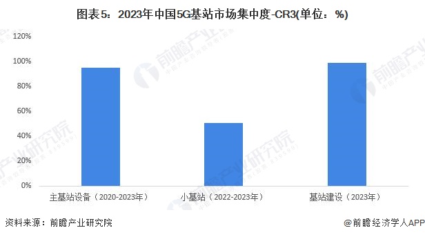 图表5：2023年中国5G基站市场集中度-CR3(单位：%)