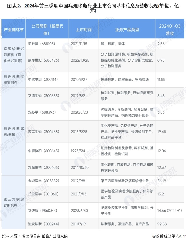 圖表2：2024年前三季度中國病理診斷行業(yè)上市公司基本信息及營收表現(xiàn)(單位：億元)