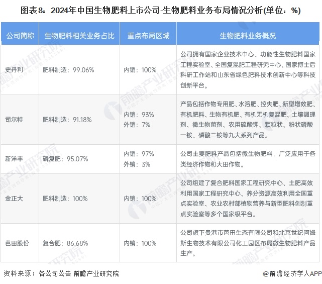 图表8：2024年中国生物肥料上市公司-生物肥料业务布局情况分析(单位：%)