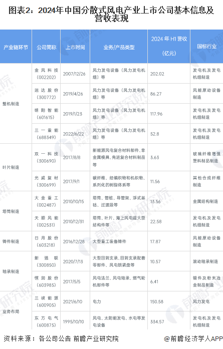 圖表2：2024年中國(guó)分散式風(fēng)電產(chǎn)業(yè)上市公司基本信息及營(yíng)收表現(xiàn)