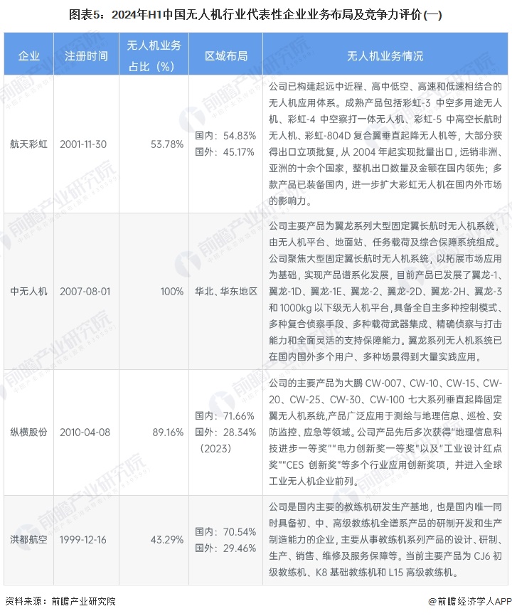 圖表5：2024年H1中國(guó)無(wú)人機(jī)行業(yè)代表性企業(yè)業(yè)務(wù)布局及競(jìng)爭(zhēng)力評(píng)價(jià)(一)