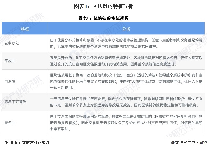 图表1：区块链的特征简析