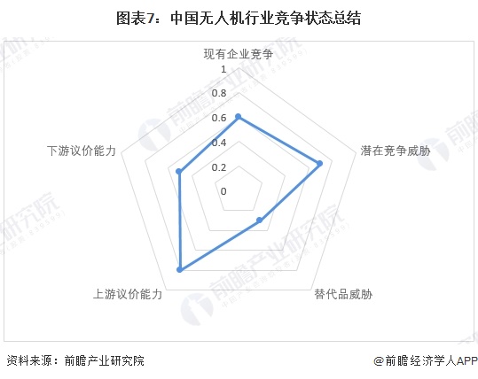 圖表7：中國(guó)無(wú)人機(jī)行業(yè)競(jìng)爭(zhēng)狀態(tài)總結(jié)