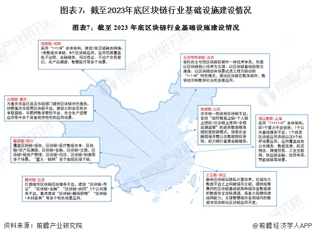 图表7：截至2023年底区块链行业基础设施建设情况