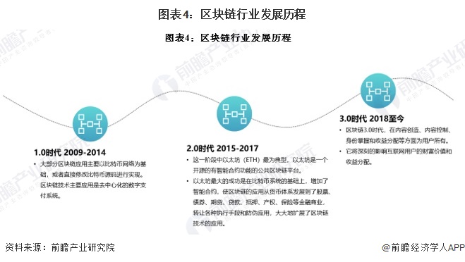 图表4：区块链行业发展历程