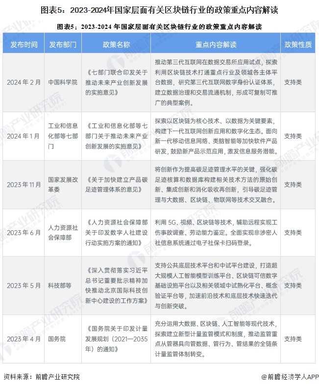 图表5：2023-2024年国家层面有关区块链行业的政策重点内容解读