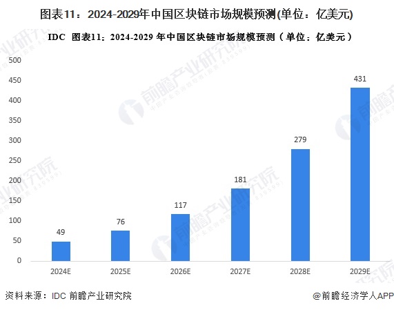 图表11：2024-2029年中国区块链市场规模预测(单位：亿美元)