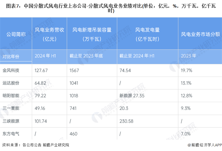 圖表7：中國(guó)分散式風(fēng)電行業(yè)上市公司-分散式風(fēng)電業(yè)務(wù)業(yè)績(jī)對(duì)比(單位：億元，%，萬(wàn)千瓦，億千瓦時(shí))