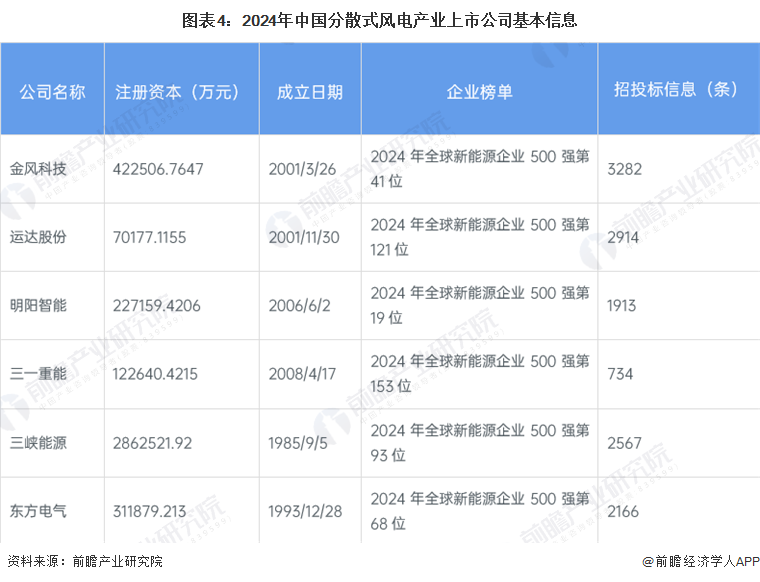 圖表4：2024年中國(guó)分散式風(fēng)電產(chǎn)業(yè)上市公司基本信息