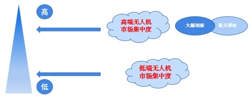 圖表4：中國(guó)無人機(jī)行業(yè)市場(chǎng)集中度