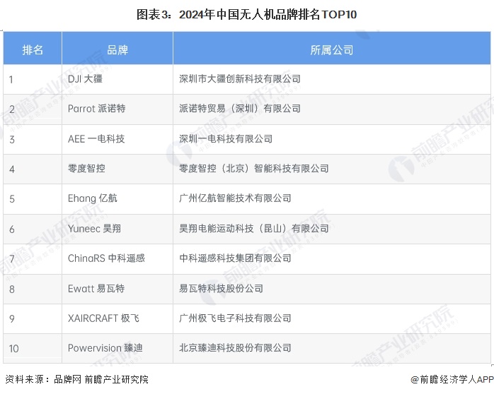 圖表3：2024年中國(guó)無人機(jī)品牌排名TOP10