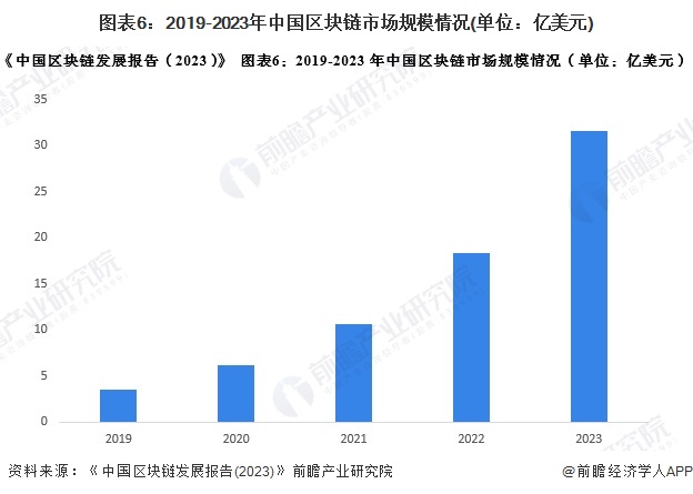 图表6：2019-2023年中国区块链市场规模情况(单位：亿美元)