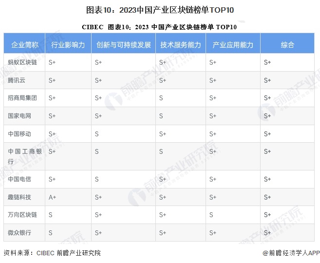 图表10：2023中国产业区块链榜单TOP10