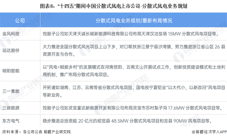 圖表8：“十四五”期間中國(guó)分散式風(fēng)電上市公司-分散式風(fēng)電業(yè)務(wù)規(guī)劃