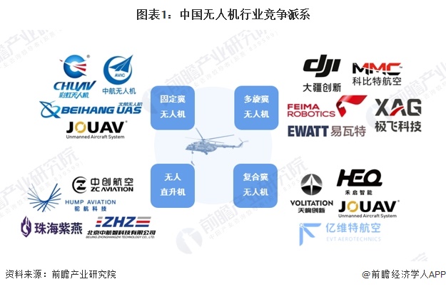 圖表1：中國(guó)無人機(jī)行業(yè)競(jìng)爭(zhēng)派系