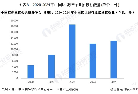 图表8：2020-2024年中国区块链行业招投标数量(单位：件)