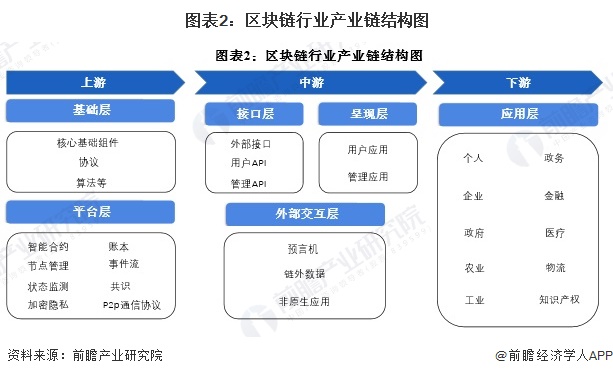 图表2：区块链行业产业链结构图