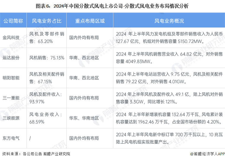 圖表6：2024年中國(guó)分散式風(fēng)電上市公司-分散式風(fēng)電業(yè)務(wù)布局情況分析