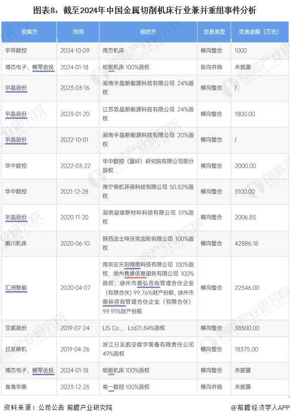 图表8：截至2024年中国金属切削机床行业兼并重组事件分析