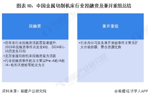 图表10：中国金属切削机床行业投融资及兼并重组总结