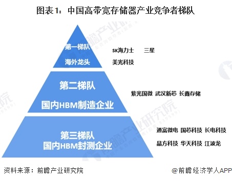 图表1：中国高带宽存储器产业竞争者梯队