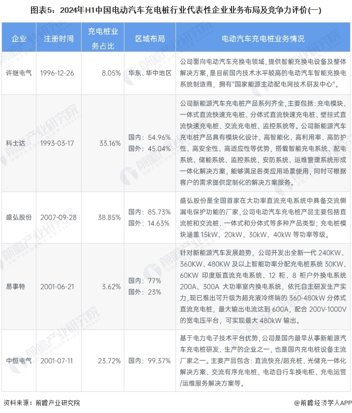 图表5：2024年H1中国电动汽车充电桩行业代表性企业业务布局及竞争力评价(一)