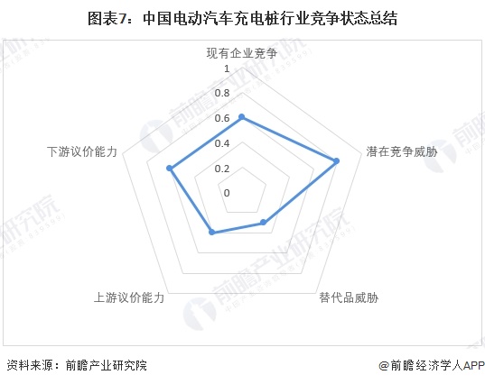 图表7：中国电动汽车充电桩行业竞争状态总结