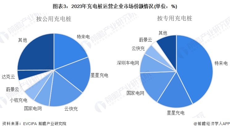 图表3：2023年充电桩运营企业市场份额情况(单位：%)